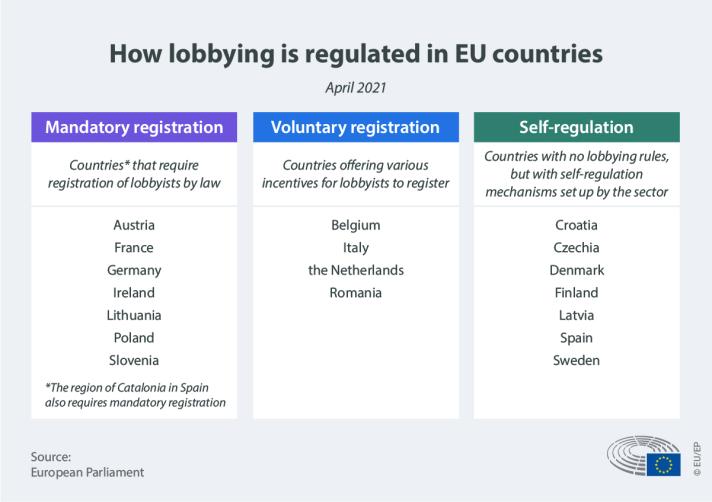 How lobbying is regulated in EU countires